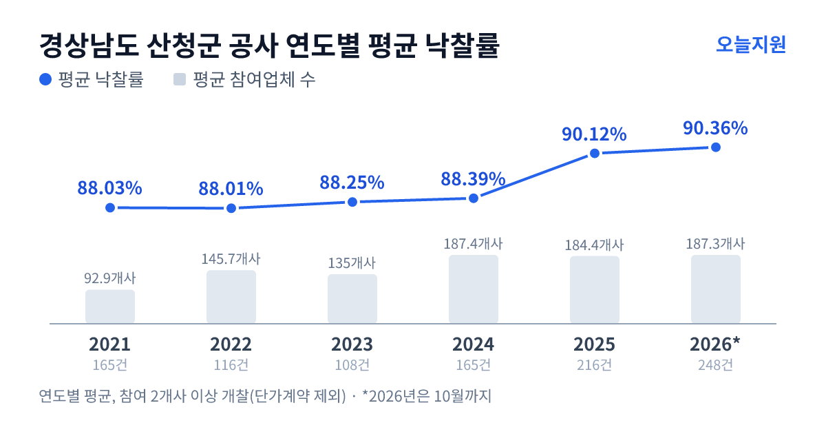경상남도 산청군 공사 연도별 평균 낙찰률과 평균 참여업체 수 — 2021년 88.03%·93개사, 2022년 88.01%·146개사, 2023년 88.25%·135개사, 2024년 88.39%·187개사, 2025년 90.12%·184개사, 2026년 90.36%·187개사