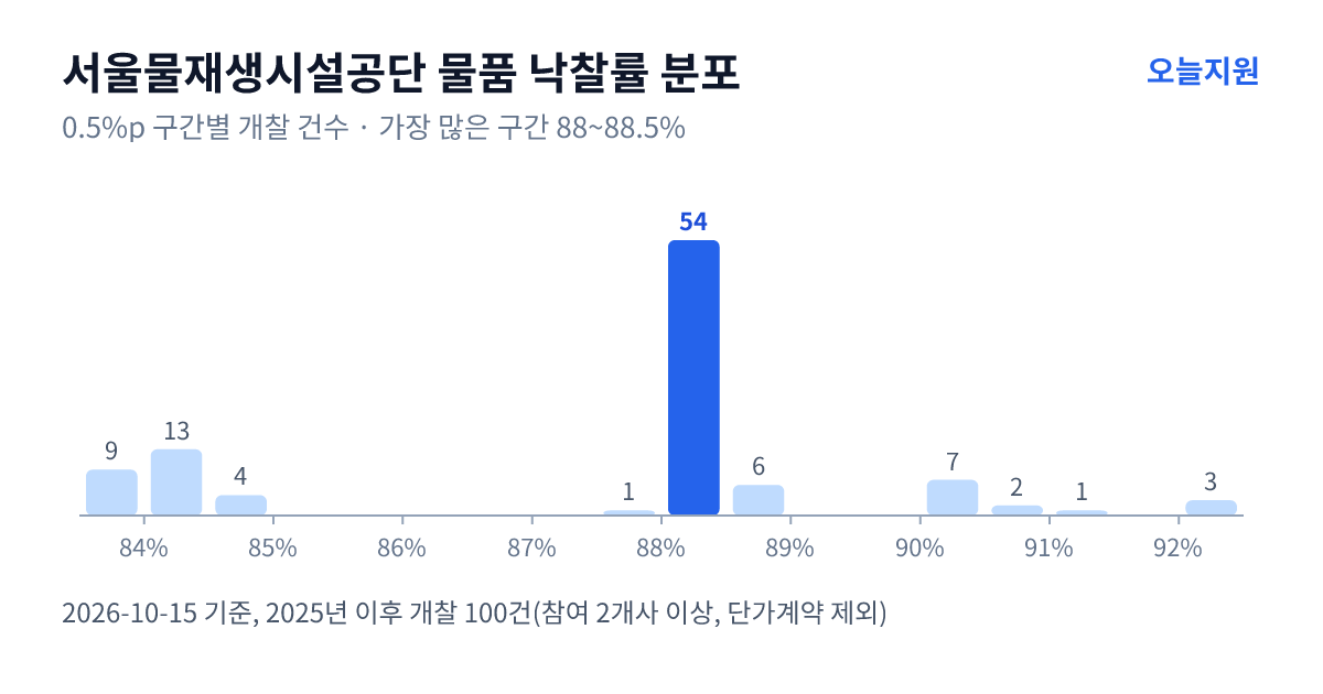 서울물재생시설공단 물품 낙찰률 분포 — 2025년 이후 개찰 100건, 가장 많이 몰린 구간 88~88.5%(54건)