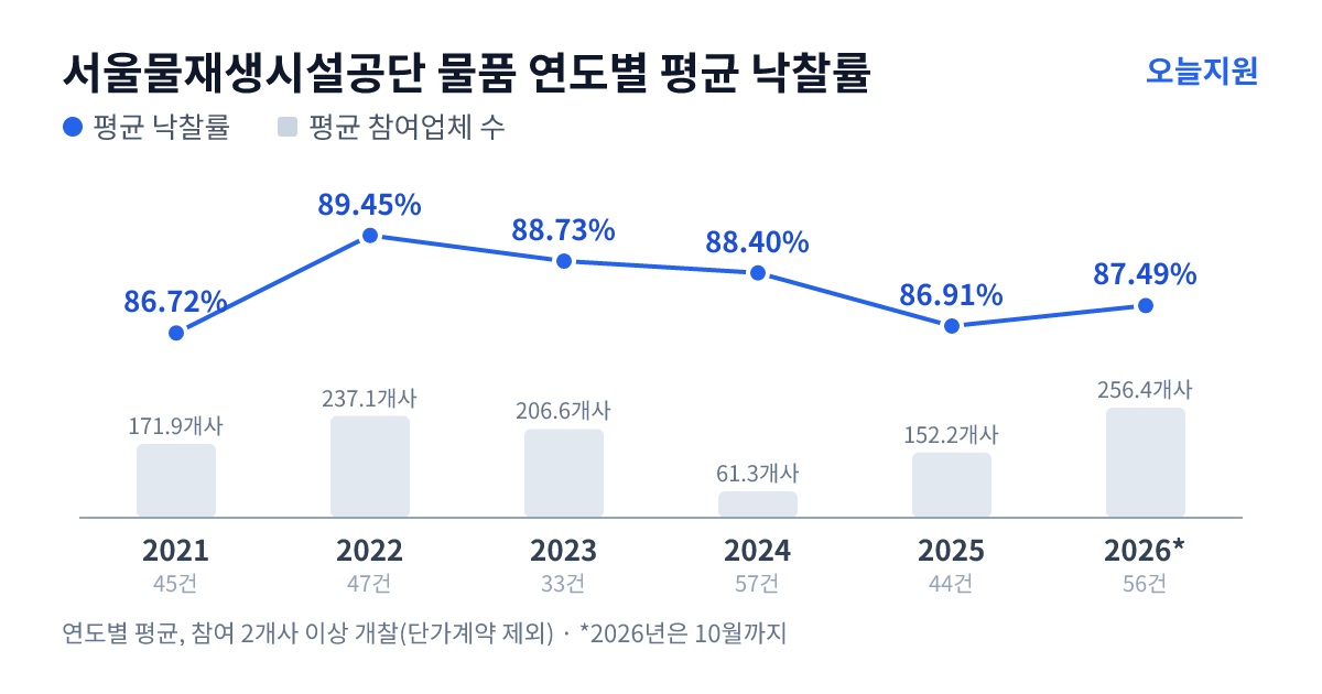 서울물재생시설공단 물품 연도별 평균 낙찰률과 평균 참여업체 수 — 2021년 86.72%·172개사, 2022년 89.45%·237개사, 2023년 88.73%·207개사, 2024년 88.40%·61개사, 2025년 86.91%·152개사, 2026년 87.49%·256개사