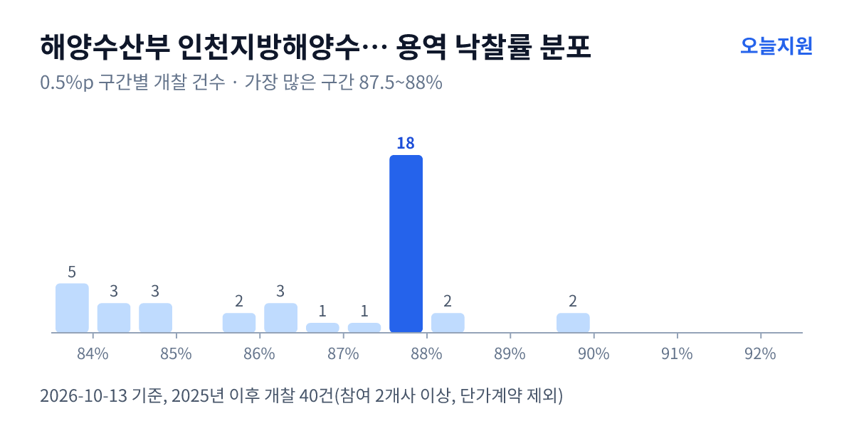 해양수산부 인천지방해양수산청 용역 낙찰률 분포 — 2025년 이후 개찰 40건, 가장 많이 몰린 구간 87.5~88%(18건)