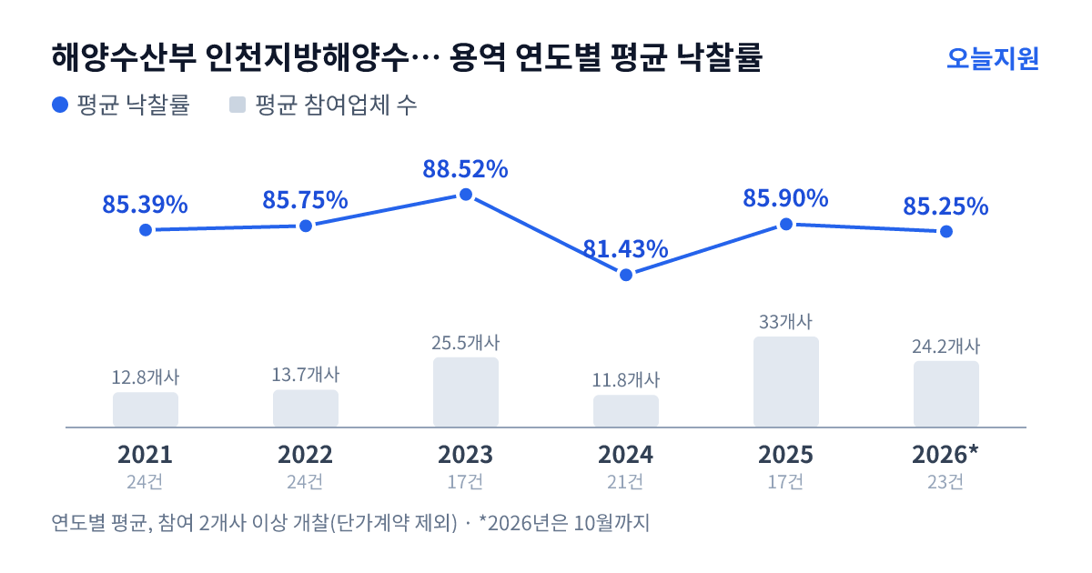 해양수산부 인천지방해양수산청 용역 연도별 평균 낙찰률과 평균 참여업체 수 — 2021년 85.39%·13개사, 2022년 85.75%·14개사, 2023년 88.52%·26개사, 2024년 81.43%·12개사, 2025년 85.90%·33개사, 2026년 85.25%·24개사