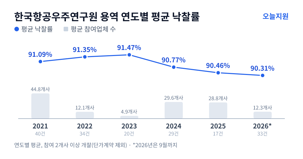 한국항공우주연구원 용역 연도별 평균 낙찰률과 평균 참여업체 수 — 2021년 91.09%·45개사, 2022년 91.35%·12개사, 2023년 91.47%·5개사, 2024년 90.77%·30개사, 2025년 90.46%·29개사, 2026년 90.31%·12개사