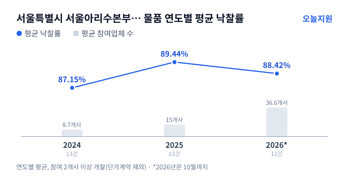 서울특별시 서울아리수본부 암사아리수정수센터 물품 연도별 평균 낙찰률과 평균 참여업체 수 — 2024년 87.15%·9개사, 2025년 89.44%·15개사, 2026년 88.42%·37개사