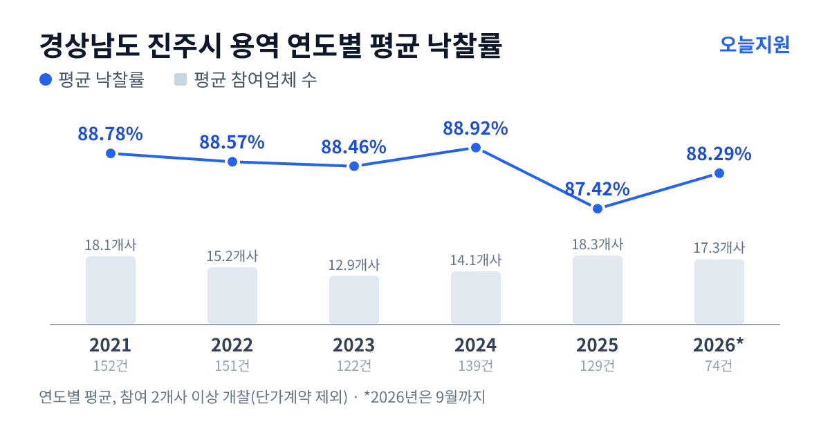 경상남도 진주시 용역 연도별 평균 낙찰률과 평균 참여업체 수 — 2021년 88.78%·18개사, 2022년 88.57%·15개사, 2023년 88.46%·13개사, 2024년 88.92%·14개사, 2025년 87.42%·18개사, 2026년 88.29%·17개사
