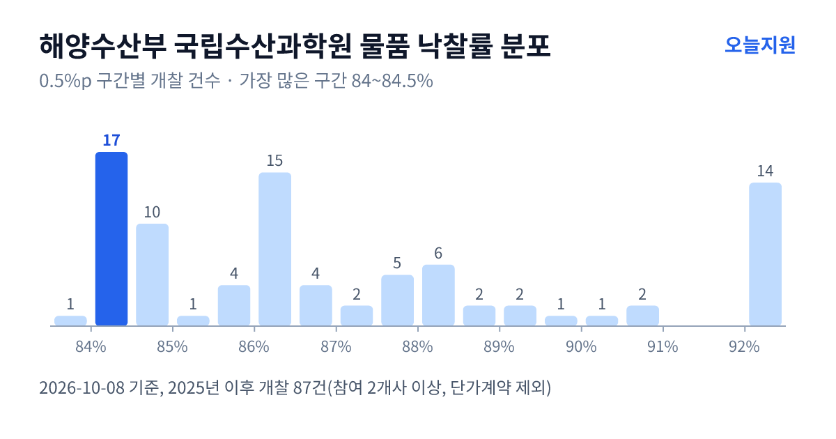 해양수산부 국립수산과학원 물품 낙찰률 분포 — 2025년 이후 개찰 87건, 가장 많이 몰린 구간 84~84.5%(17건)
