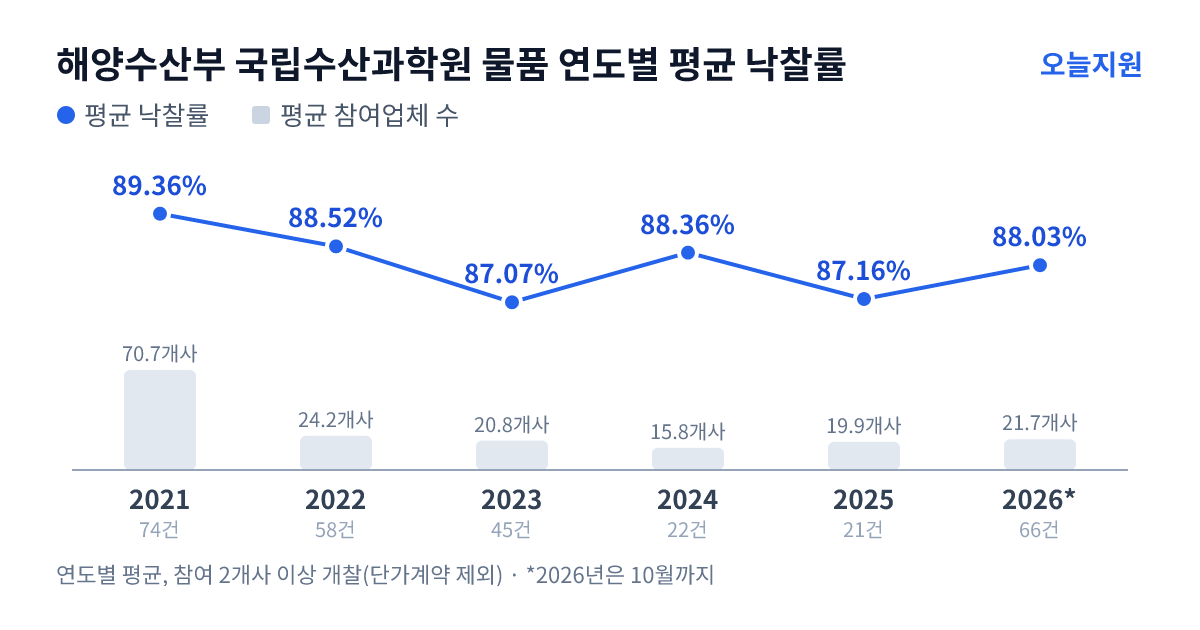 해양수산부 국립수산과학원 물품 연도별 평균 낙찰률과 평균 참여업체 수 — 2021년 89.36%·71개사, 2022년 88.52%·24개사, 2023년 87.07%·21개사, 2024년 88.36%·16개사, 2025년 87.16%·20개사, 2026년 88.03%·22개사