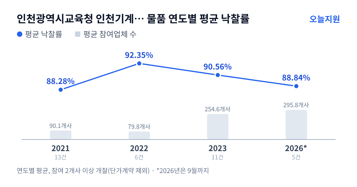 인천광역시교육청 인천기계공업고등학교 물품 연도별 평균 낙찰률과 평균 참여업체 수 — 2021년 88.28%·90개사, 2022년 92.35%·80개사, 2023년 90.56%·255개사, 2026년 88.84%·296개사