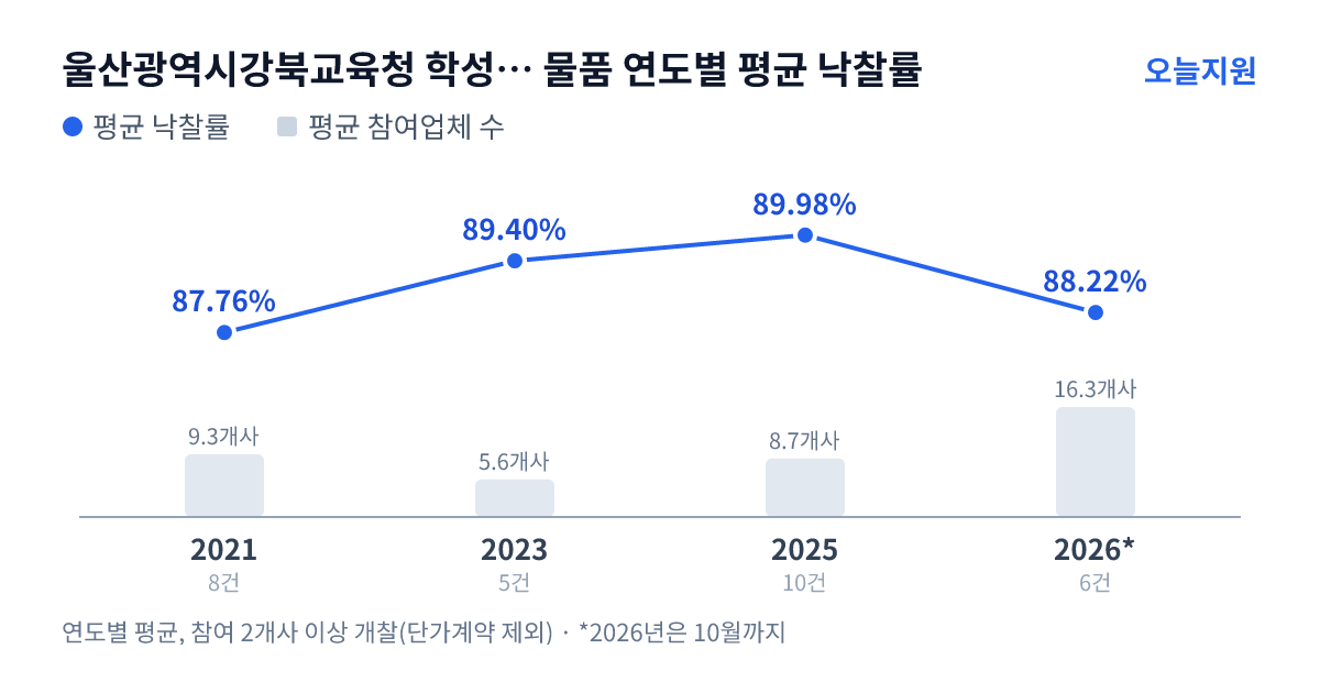 울산광역시강북교육청 학성여자중학교 물품 연도별 평균 낙찰률과 평균 참여업체 수 — 2021년 87.76%·9개사, 2023년 89.40%·6개사, 2025년 89.98%·9개사, 2026년 88.22%·16개사