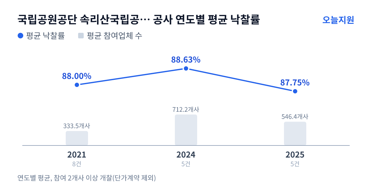 국립공원공단 속리산국립공원사무소 공사 연도별 평균 낙찰률과 평균 참여업체 수 — 2021년 88.00%·334개사, 2024년 88.63%·712개사, 2025년 87.75%·546개사