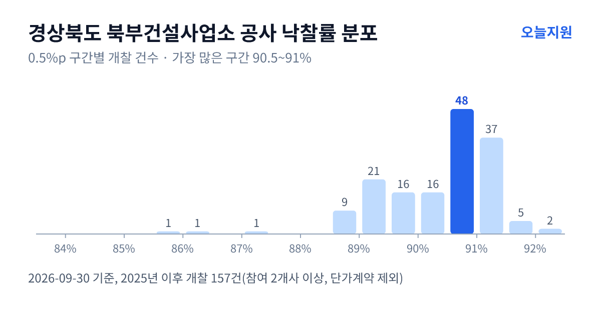 경상북도 북부건설사업소 공사 낙찰률 분포 — 2025년 이후 개찰 157건, 가장 많이 몰린 구간 90.5~91%(48건)