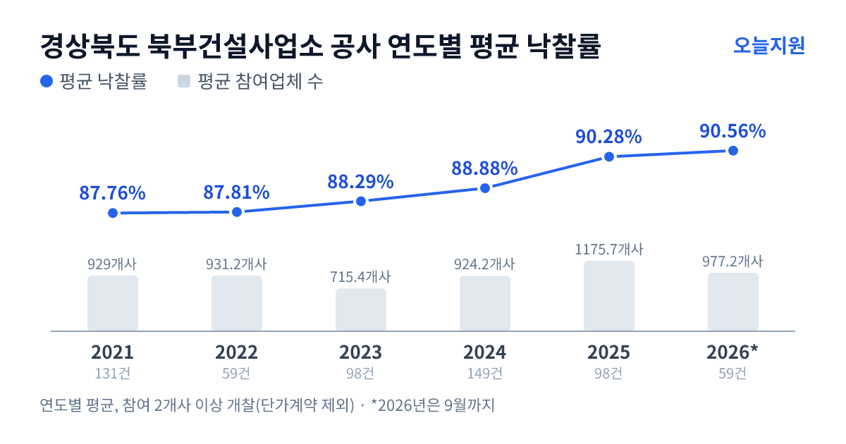 경상북도 북부건설사업소 공사 연도별 평균 낙찰률과 평균 참여업체 수 — 2021년 87.76%·929개사, 2022년 87.81%·931개사, 2023년 88.29%·715개사, 2024년 88.88%·924개사, 2025년 90.28%·1176개사, 2026년 90.56%·977개사