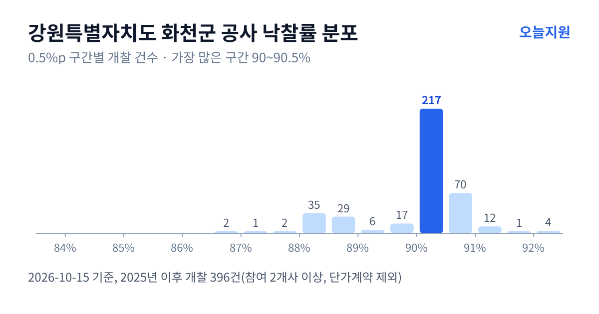 강원특별자치도 화천군 공사 낙찰률 분포 — 2025년 이후 개찰 396건, 가장 많이 몰린 구간 90~90.5%(217건)