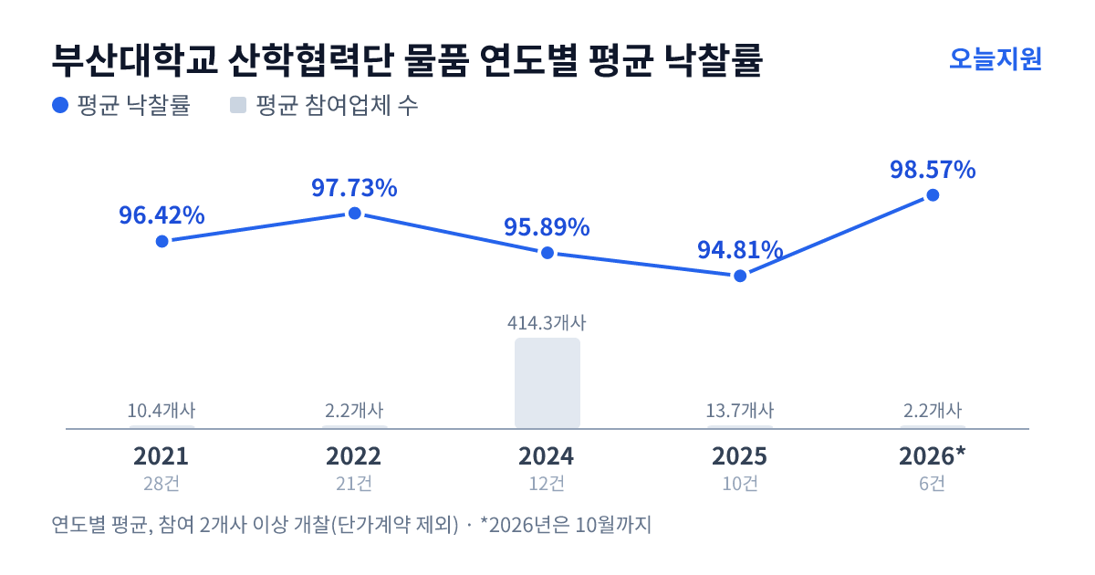 부산대학교 산학협력단 물품 연도별 평균 낙찰률과 평균 참여업체 수 — 2021년 96.42%·10개사, 2022년 97.73%·2개사, 2024년 95.89%·414개사, 2025년 94.81%·14개사, 2026년 98.57%·2개사