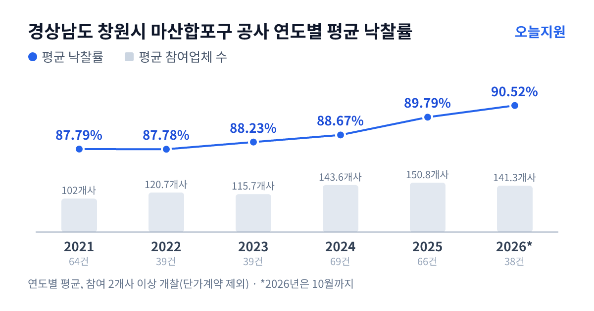 경상남도 창원시 마산합포구 공사 연도별 평균 낙찰률과 평균 참여업체 수 — 2021년 87.79%·102개사, 2022년 87.78%·121개사, 2023년 88.23%·116개사, 2024년 88.67%·144개사, 2025년 89.79%·151개사, 2026년 90.52%·141개사