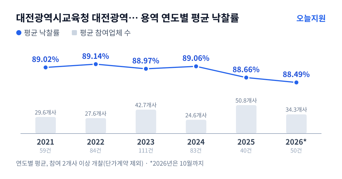 대전광역시교육청 대전광역시서부교육지원청 용역 연도별 평균 낙찰률과 평균 참여업체 수 — 2021년 89.02%·30개사, 2022년 89.14%·28개사, 2023년 88.97%·43개사, 2024년 89.06%·25개사, 2025년 88.66%·51개사, 2026년 88.49%·34개사