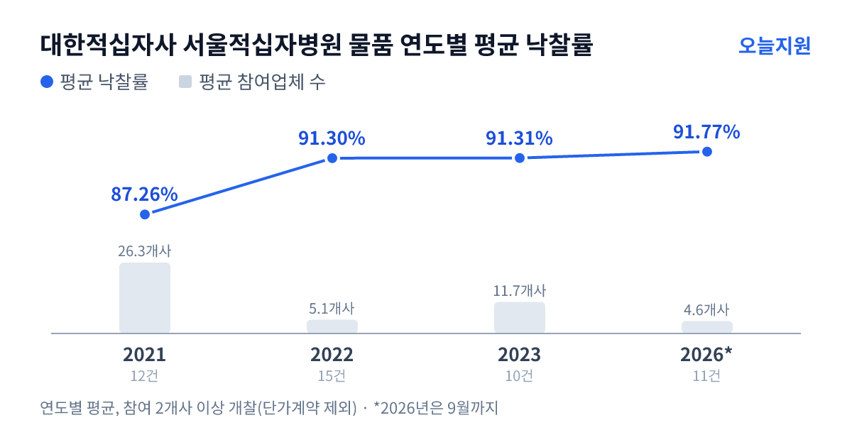 대한적십자사 서울적십자병원 물품 연도별 평균 낙찰률과 평균 참여업체 수 — 2021년 87.26%·26개사, 2022년 91.30%·5개사, 2023년 91.31%·12개사, 2026년 91.77%·5개사