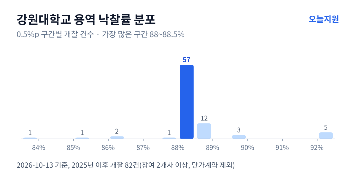강원대학교 용역 낙찰률 분포 — 2025년 이후 개찰 82건, 가장 많이 몰린 구간 88~88.5%(57건)