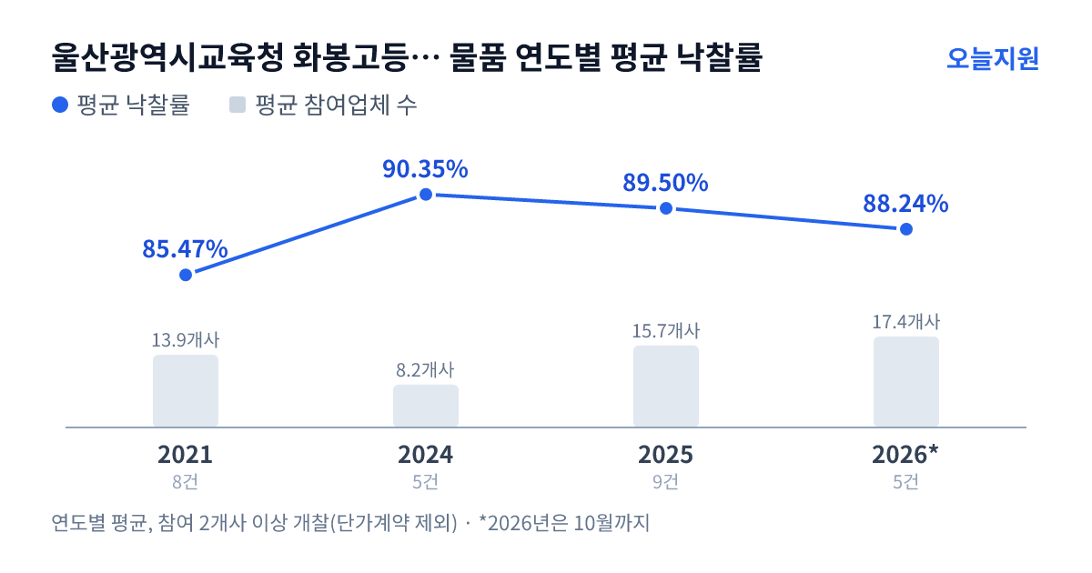 울산광역시교육청 화봉고등학교 물품 연도별 평균 낙찰률과 평균 참여업체 수 — 2021년 85.47%·14개사, 2024년 90.35%·8개사, 2025년 89.50%·16개사, 2026년 88.24%·17개사