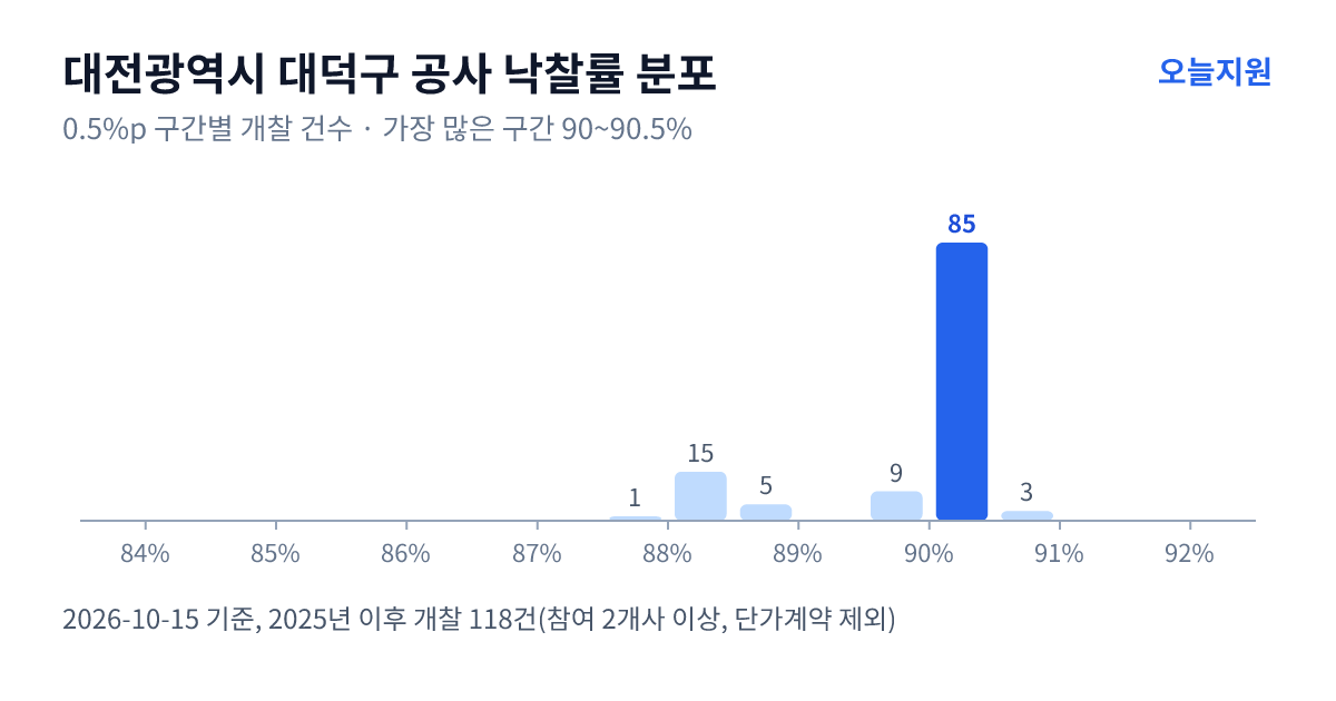 대전광역시 대덕구 공사 낙찰률 분포 — 2025년 이후 개찰 118건, 가장 많이 몰린 구간 90~90.5%(85건)