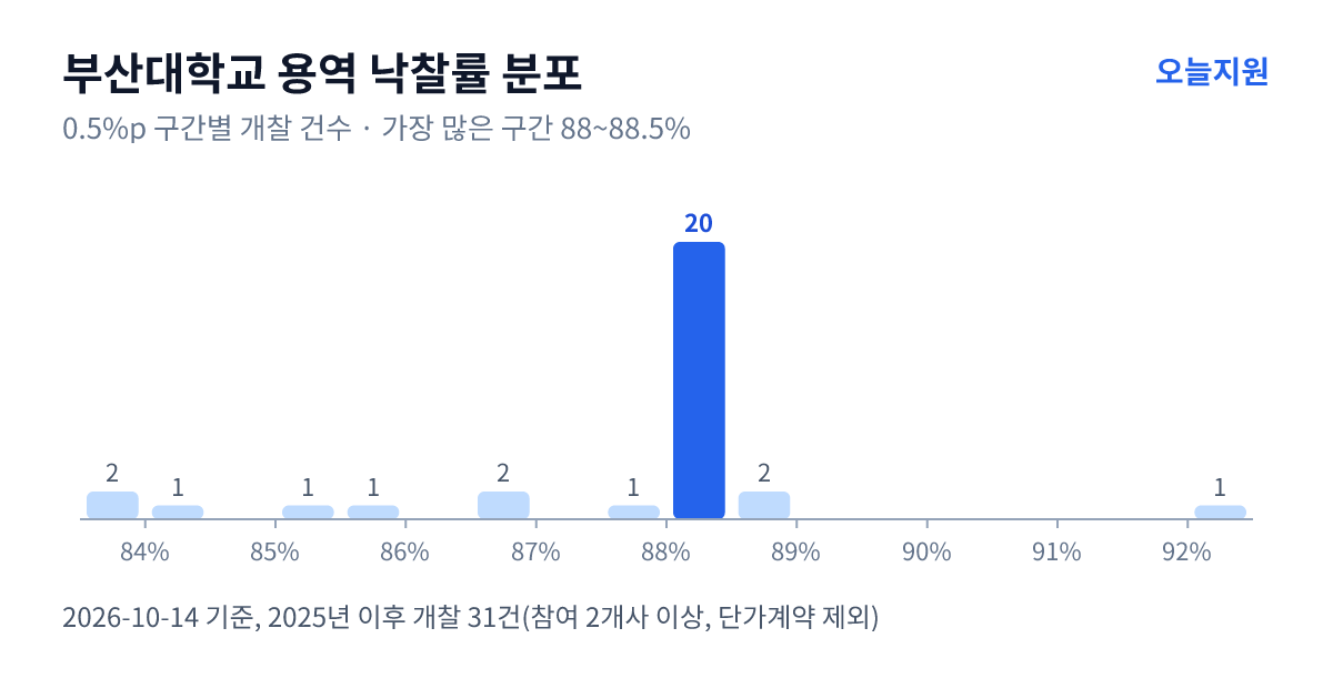 부산대학교 용역 낙찰률 분포 — 2025년 이후 개찰 31건, 가장 많이 몰린 구간 88~88.5%(20건)