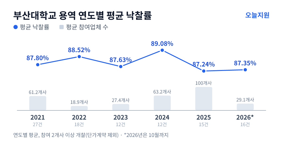 부산대학교 용역 연도별 평균 낙찰률과 평균 참여업체 수 — 2021년 87.80%·61개사, 2022년 88.52%·19개사, 2023년 87.63%·27개사, 2024년 89.08%·63개사, 2025년 87.24%·100개사, 2026년 87.35%·29개사