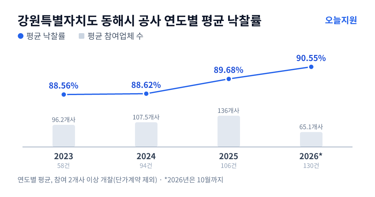 강원특별자치도 동해시 공사 연도별 평균 낙찰률과 평균 참여업체 수 — 2023년 88.56%·96개사, 2024년 88.62%·108개사, 2025년 89.68%·136개사, 2026년 90.55%·65개사