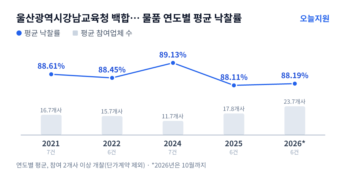 울산광역시강남교육청 백합초등학교 물품 연도별 평균 낙찰률과 평균 참여업체 수 — 2021년 88.61%·17개사, 2022년 88.45%·16개사, 2024년 89.13%·12개사, 2025년 88.11%·18개사, 2026년 88.19%·24개사