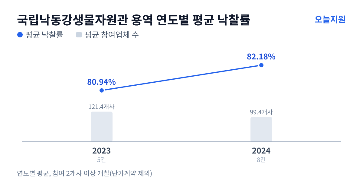 국립낙동강생물자원관 용역 연도별 평균 낙찰률과 평균 참여업체 수 — 2023년 80.94%·121개사, 2024년 82.18%·99개사
