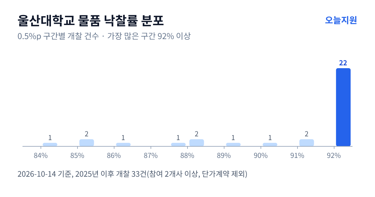 울산대학교 물품 낙찰률 분포 — 2025년 이후 개찰 33건, 가장 많이 몰린 구간 92% 이상(22건)