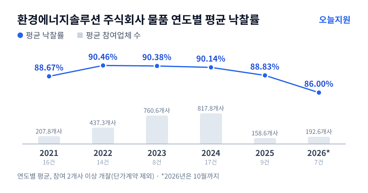 환경에너지솔루션 주식회사 물품 연도별 평균 낙찰률과 평균 참여업체 수 — 2021년 88.67%·208개사, 2022년 90.46%·437개사, 2023년 90.38%·761개사, 2024년 90.14%·818개사, 2025년 88.83%·159개사, 2026년 86.00%·193개사