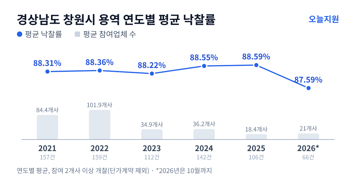 경상남도 창원시 용역 연도별 평균 낙찰률과 평균 참여업체 수 — 2021년 88.31%·84개사, 2022년 88.36%·102개사, 2023년 88.22%·35개사, 2024년 88.55%·36개사, 2025년 88.59%·18개사, 2026년 87.59%·21개사