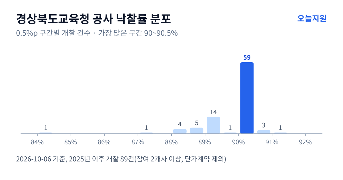 경상북도교육청 공사 낙찰률 분포 — 2025년 이후 개찰 89건, 가장 많이 몰린 구간 90~90.5%(59건)