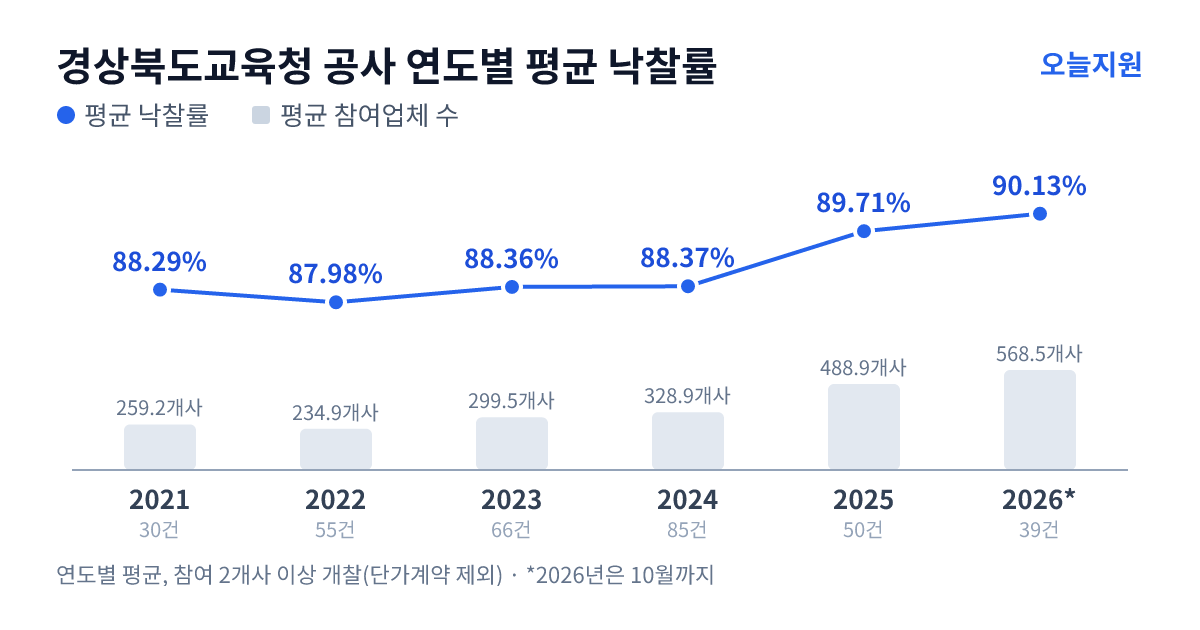 경상북도교육청 공사 연도별 평균 낙찰률과 평균 참여업체 수 — 2021년 88.29%·259개사, 2022년 87.98%·235개사, 2023년 88.36%·300개사, 2024년 88.37%·329개사, 2025년 89.71%·489개사, 2026년 90.13%·569개사