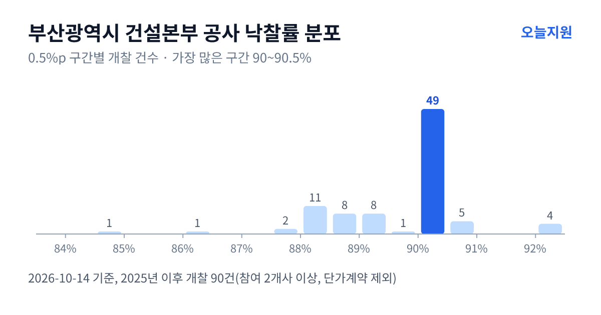 부산광역시 건설본부 공사 낙찰률 분포 — 2025년 이후 개찰 90건, 가장 많이 몰린 구간 90~90.5%(49건)