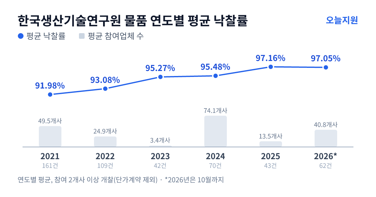 한국생산기술연구원 물품 연도별 평균 낙찰률과 평균 참여업체 수 — 2021년 91.98%·50개사, 2022년 93.08%·25개사, 2023년 95.27%·3개사, 2024년 95.48%·74개사, 2025년 97.16%·14개사, 2026년 97.05%·41개사