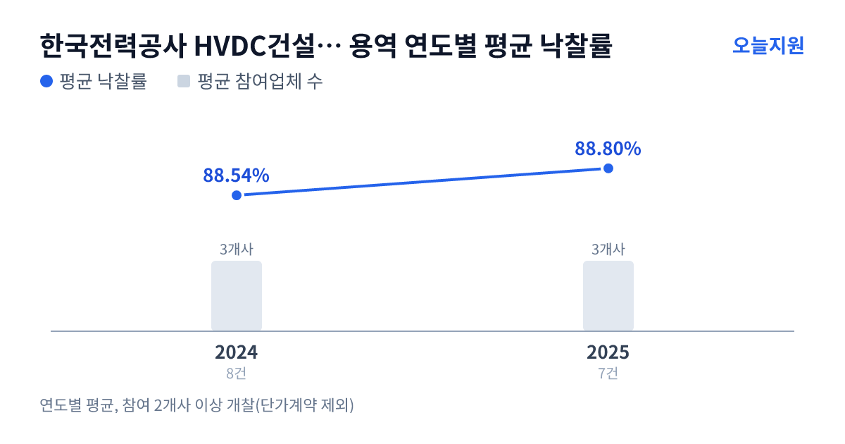 한국전력공사 HVDC건설본부 용역 연도별 평균 낙찰률과 평균 참여업체 수 — 2024년 88.54%·3개사, 2025년 88.80%·3개사