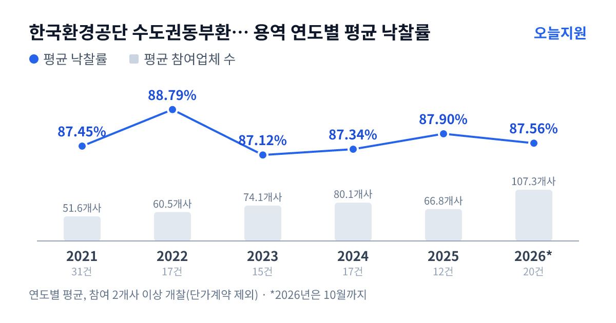 한국환경공단 수도권동부환경본부 용역 연도별 평균 낙찰률과 평균 참여업체 수 — 2021년 87.45%·52개사, 2022년 88.79%·61개사, 2023년 87.12%·74개사, 2024년 87.34%·80개사, 2025년 87.90%·67개사, 2026년 87.56%·107개사