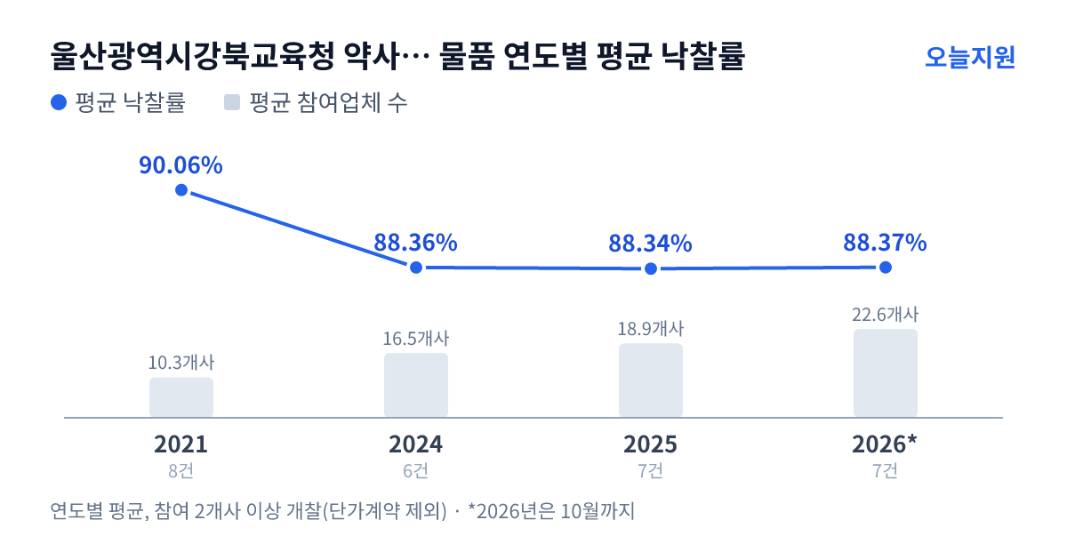 울산광역시강북교육청 약사초등학교 물품 연도별 평균 낙찰률과 평균 참여업체 수 — 2021년 90.06%·10개사, 2024년 88.36%·17개사, 2025년 88.34%·19개사, 2026년 88.37%·23개사