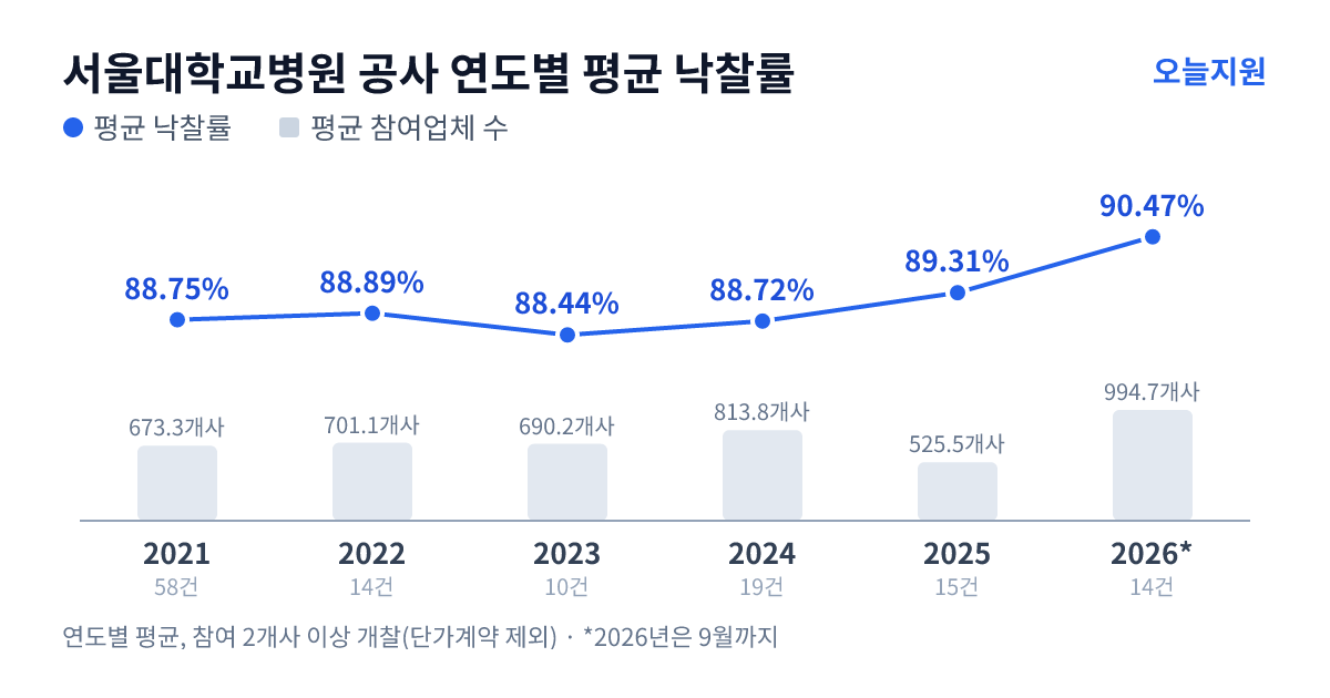 서울대학교병원 공사 연도별 평균 낙찰률과 평균 참여업체 수 — 2021년 88.75%·673개사, 2022년 88.89%·701개사, 2023년 88.44%·690개사, 2024년 88.72%·814개사, 2025년 89.31%·526개사, 2026년 90.47%·995개사
