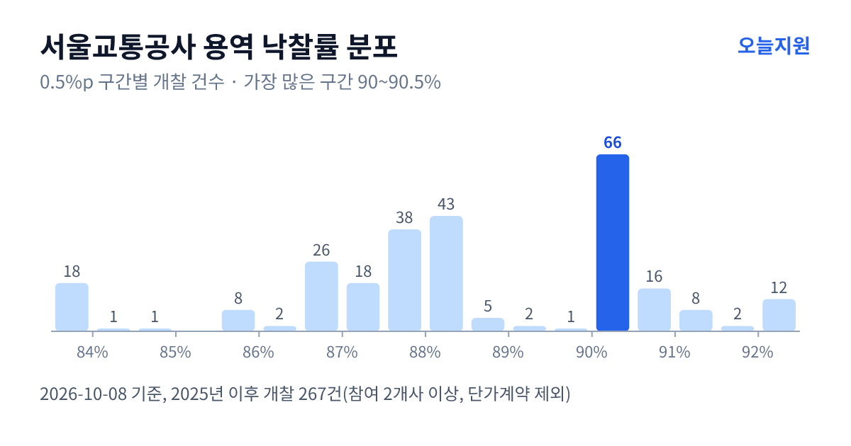 서울교통공사 용역 낙찰률 분포 — 2025년 이후 개찰 267건, 가장 많이 몰린 구간 90~90.5%(66건)