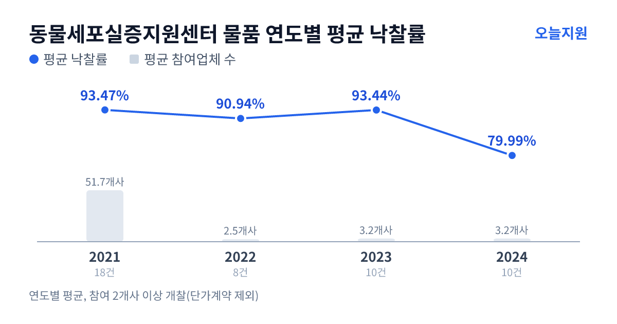 동물세포실증지원센터 물품 연도별 평균 낙찰률과 평균 참여업체 수 — 2021년 93.47%·52개사, 2022년 90.94%·3개사, 2023년 93.44%·3개사, 2024년 79.99%·3개사