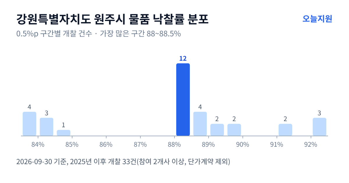 강원특별자치도 원주시 물품 낙찰률 분포 — 2025년 이후 개찰 33건, 가장 많이 몰린 구간 88~88.5%(12건)