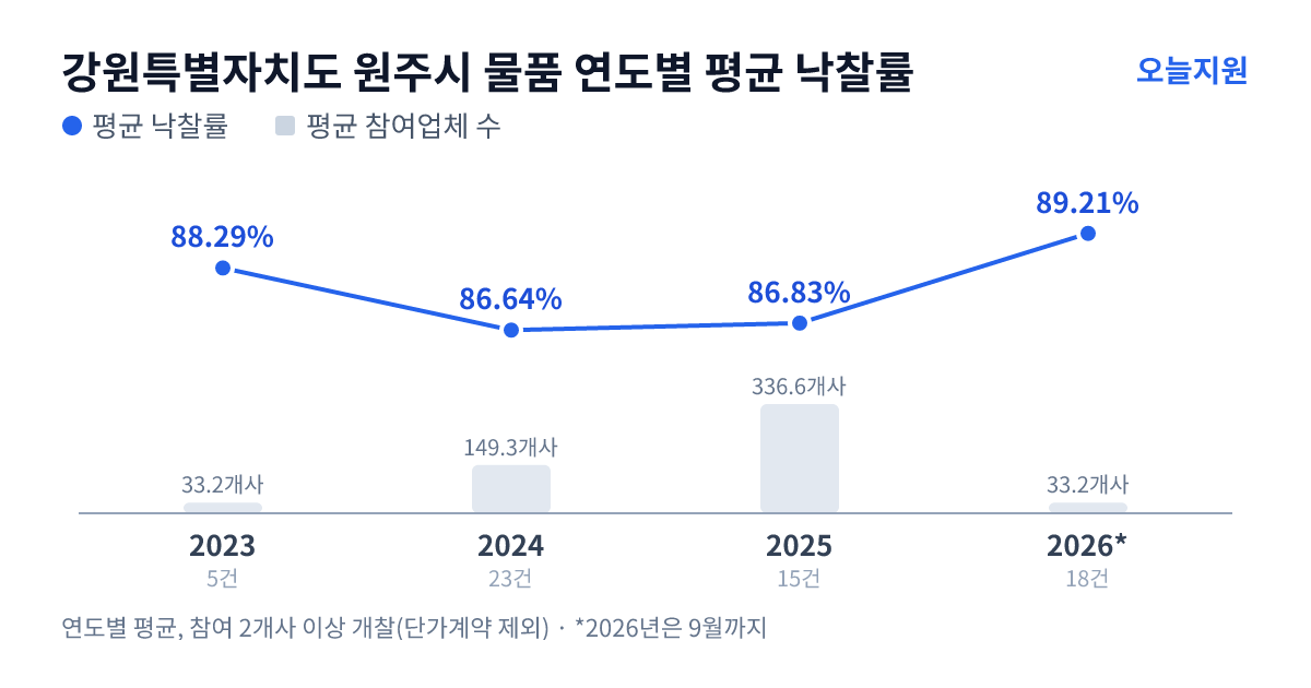 강원특별자치도 원주시 물품 연도별 평균 낙찰률과 평균 참여업체 수 — 2023년 88.29%·33개사, 2024년 86.64%·149개사, 2025년 86.83%·337개사, 2026년 89.21%·33개사