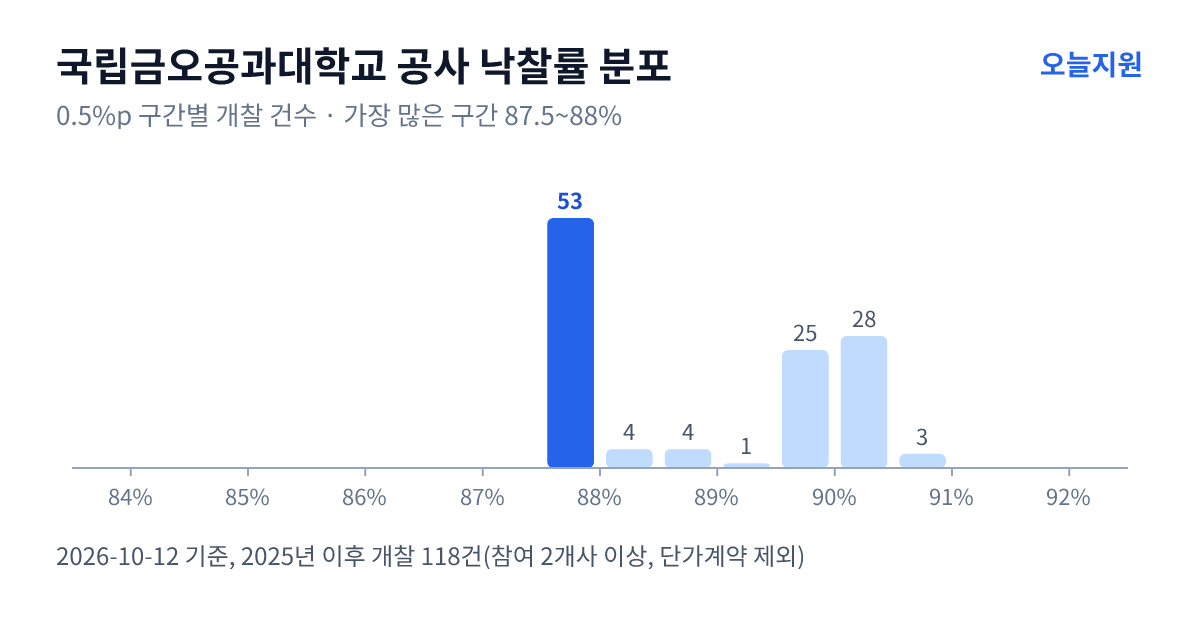 국립금오공과대학교 공사 낙찰률 분포 — 2025년 이후 개찰 118건, 가장 많이 몰린 구간 87.5~88%(53건)