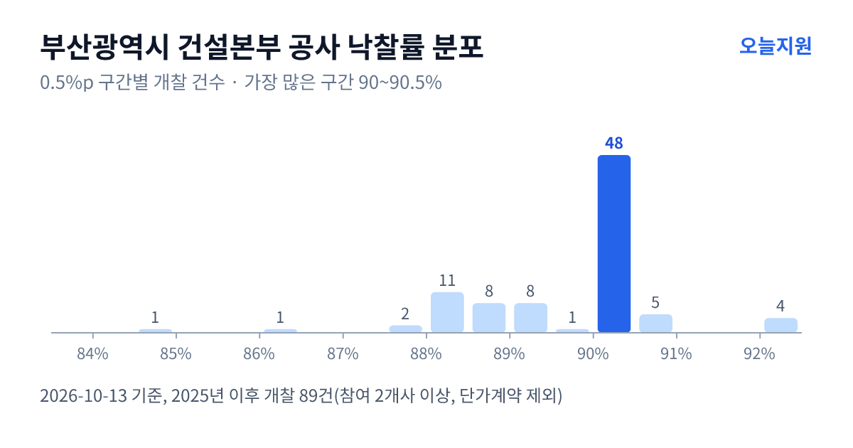 부산광역시 건설본부 공사 낙찰률 분포 — 2025년 이후 개찰 89건, 가장 많이 몰린 구간 90~90.5%(48건)