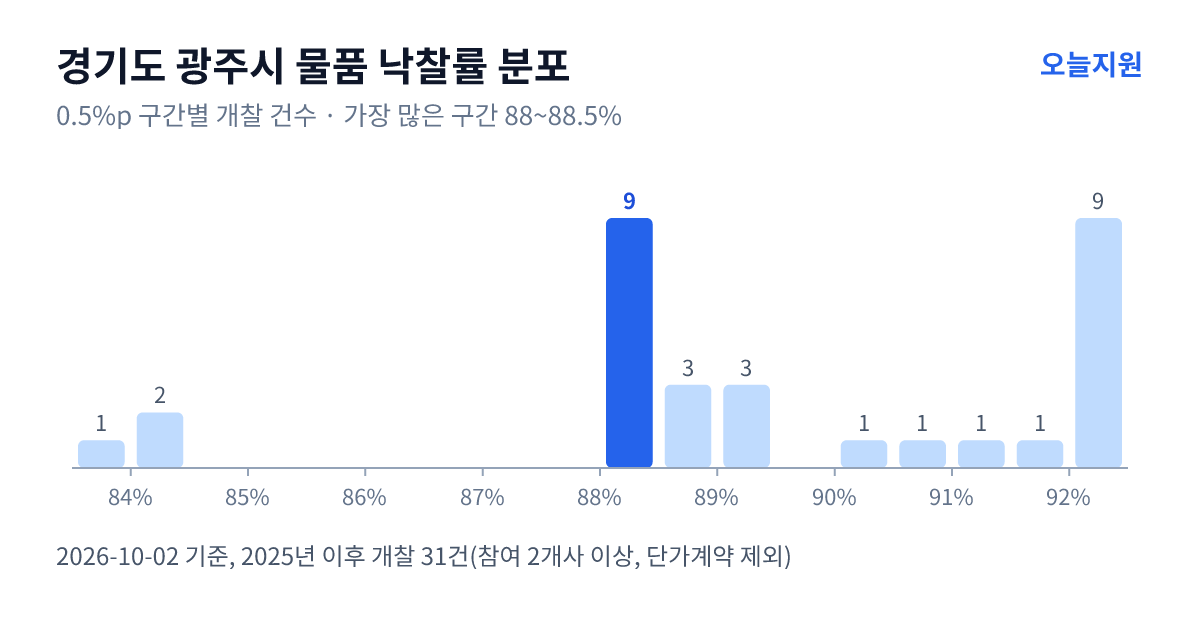 경기도 광주시 물품 낙찰률 분포 — 2025년 이후 개찰 31건, 가장 많이 몰린 구간 88~88.5%(9건)