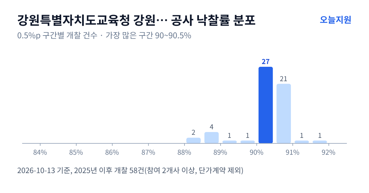 강원특별자치도교육청 강원특별자치도평창교육지원청 공사 낙찰률 분포 — 2025년 이후 개찰 58건, 가장 많이 몰린 구간 90~90.5%(27건)