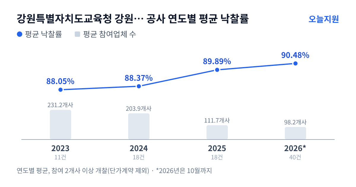 강원특별자치도교육청 강원특별자치도평창교육지원청 공사 연도별 평균 낙찰률과 평균 참여업체 수 — 2023년 88.05%·231개사, 2024년 88.37%·204개사, 2025년 89.89%·112개사, 2026년 90.48%·98개사
