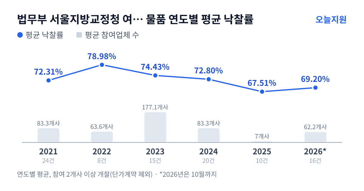 법무부 서울지방교정청 여주교도소 물품 연도별 평균 낙찰률과 평균 참여업체 수 — 2021년 72.31%·83개사, 2022년 78.98%·64개사, 2023년 74.43%·177개사, 2024년 72.80%·83개사, 2025년 67.51%·7개사, 2026년 69.20%·62개사