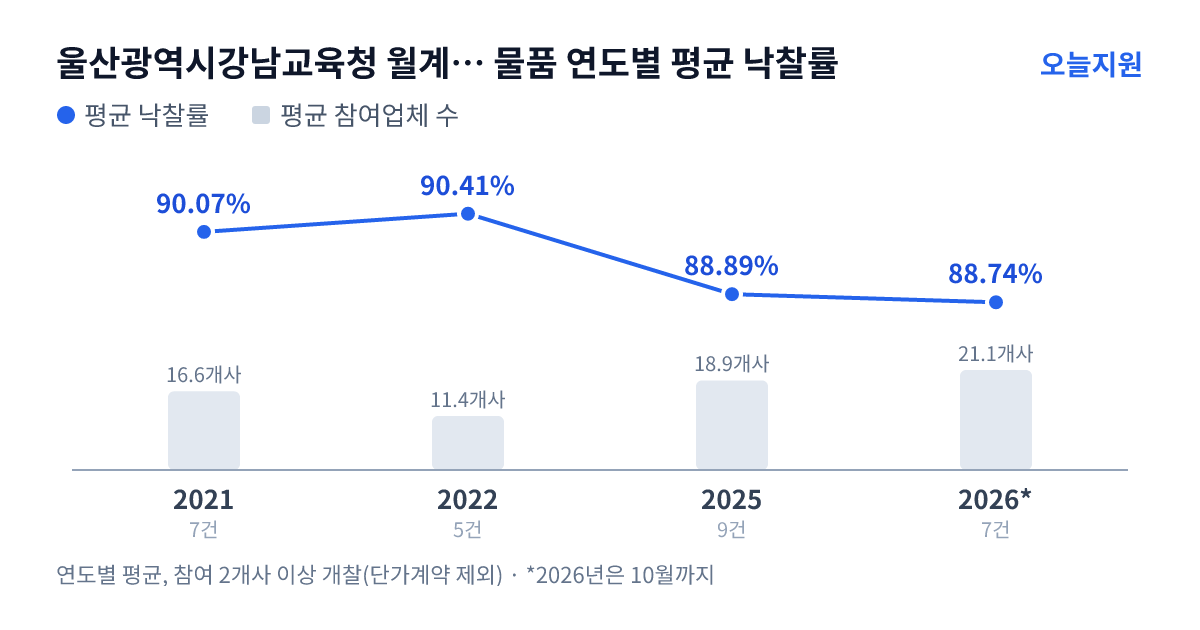 울산광역시강남교육청 월계초등학교 물품 연도별 평균 낙찰률과 평균 참여업체 수 — 2021년 90.07%·17개사, 2022년 90.41%·11개사, 2025년 88.89%·19개사, 2026년 88.74%·21개사